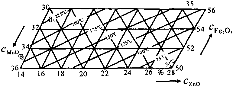 3.5.2 居里点或奈尔点(T<sub>C</sub>或θ<sub>N</sub>)